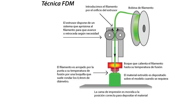 Qué es la impresión 3D en FDM – Academia